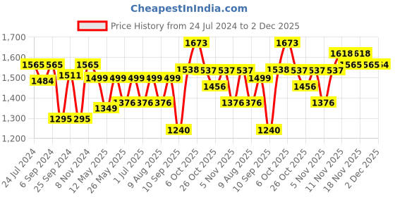 myntra.com VALIOSAA Women Cream-Coloured Solid Heeled Boots valiosaa Price History Graph from 24 Jul 2024 to 2 Dec 2025
