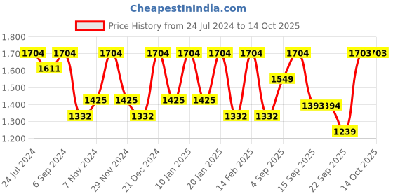 myntra.com VALIOSAA Women Cream-Coloured Solid Regular Boots valiosaa Price History Graph from 24 Jul 2024 to 13 Oct 2025