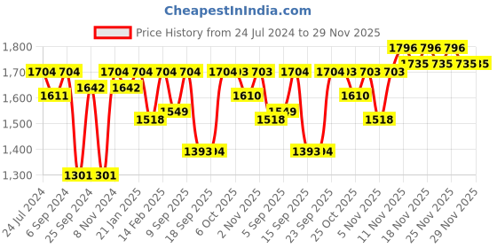 myntra.com VALIOSAA Women Cream-Coloured Wedge Heeled Boots valiosaa Price History Graph from 24 Jul 2024 to 29 Nov 2025