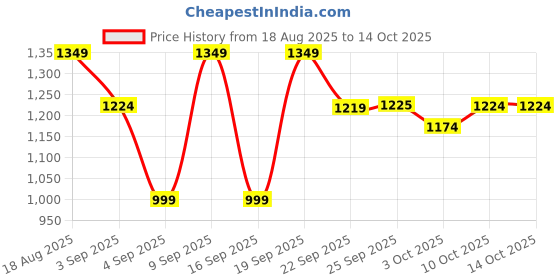 myntra.com VALIOSAA Women Denim Open Toe Fltas With Buckles valiosaa Price History Graph from 18 Aug 2025 to 14 Oct 2025