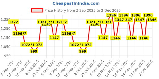 myntra.com VALIOSAA Women Embellished Open Toe Flats valiosaa Price History Graph from 3 Sep 2025 to 1 Dec 2025