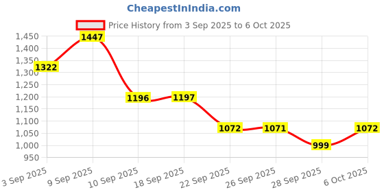 myntra.com VALIOSAA Women Embellished Open Toe Flats valiosaa Price History Graph from 3 Sep 2025 to 6 Oct 2025