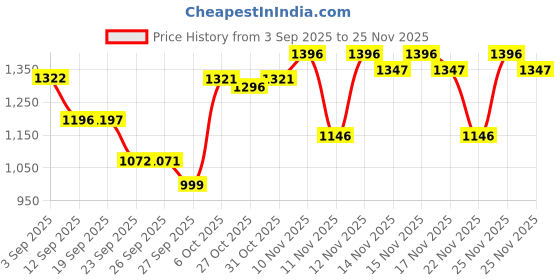 myntra.com VALIOSAA Women Embellished Open Toe Flats valiosaa Price History Graph from 3 Sep 2025 to 25 Nov 2025
