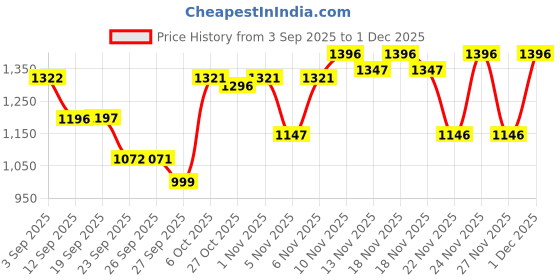 myntra.com VALIOSAA Women Embellished Open Toe Flats valiosaa Price History Graph from 3 Sep 2025 to 1 Dec 2025