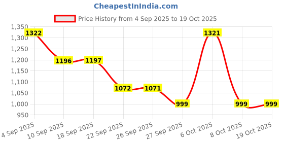 myntra.com VALIOSAA Women Embellished Open Toe Flats valiosaa Price History Graph from 4 Sep 2025 to 18 Oct 2025