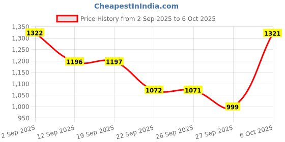 myntra.com VALIOSAA Women Embellished Open Toe Flats with Buckles valiosaa Price History Graph from 2 Sep 2025 to 6 Oct 2025
