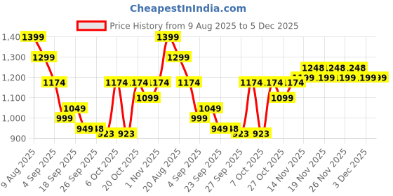 myntra.com VALIOSAA Women Embellished Party Open Toe Flats valiosaa Price History Graph from 9 Aug 2025 to 5 Dec 2025