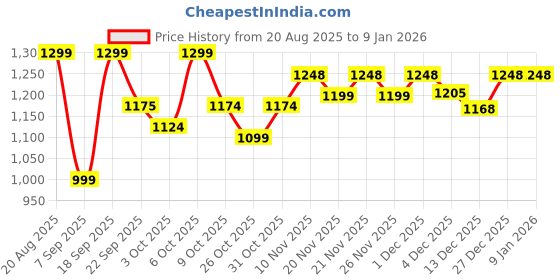 myntra.com VALIOSAA Women Embellished Party Open Toe Flats valiosaa Price History Graph from 20 Aug 2025 to 4 Jan 2026