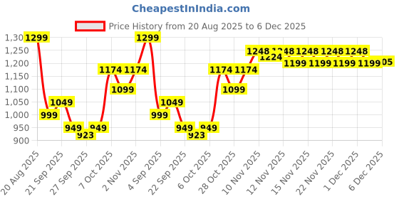 myntra.com VALIOSAA Women Embellished Party Open Toe Flats valiosaa Price History Graph from 20 Aug 2025 to 6 Dec 2025