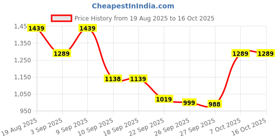 myntra.com VALIOSAA Women Embellished Platform Sandals valiosaa Price History Graph from 19 Aug 2025 to 15 Oct 2025