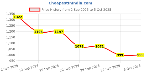 myntra.com VALIOSAA Women Embellished Square Open Toe Flats valiosaa Price History Graph from 2 Sep 2025 to 4 Oct 2025