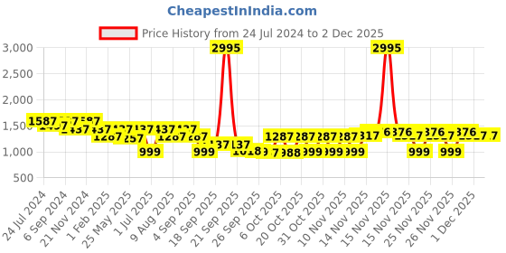 myntra.com VALIOSAA Women Flatform Sandals with Laser Cuts valiosaa Price History Graph from 24 Jul 2024 to 30 Nov 2025