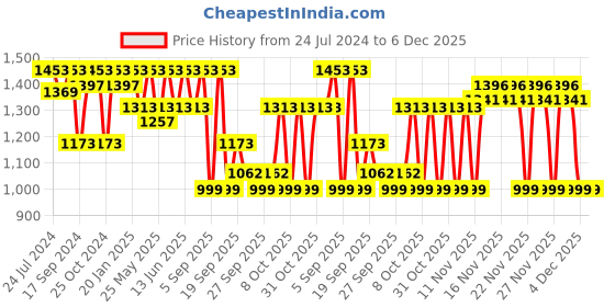 myntra.com VALIOSAA Women Gold-Toned Block Heels valiosaa Price History Graph from 24 Jul 2024 to 6 Dec 2025