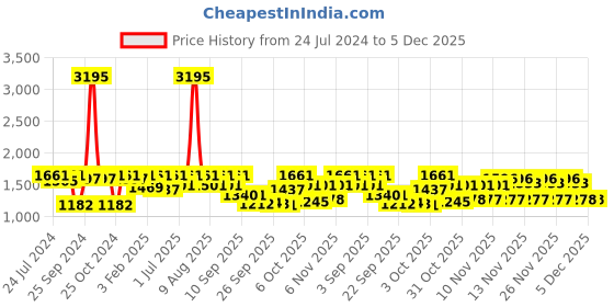 myntra.com VALIOSAA Women Gold-Toned Party Block Peep Toes valiosaa Price History Graph from 24 Jul 2024 to 4 Dec 2025