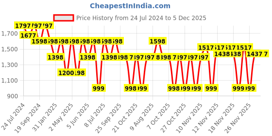 myntra.com VALIOSAA Women Gold-Toned Textured & Embellished Stilettos valiosaa Price History Graph from 24 Jul 2024 to 5 Dec 2025