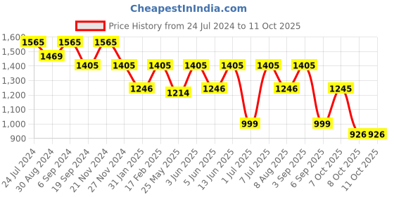 myntra.com VALIOSAA Women Gold-Toned Textured Party Block Peep Toes valiosaa Price History Graph from 24 Jul 2024 to 11 Oct 2025