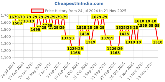 myntra.com VALIOSAA Women Grey Solid Gladiators valiosaa Price History Graph from 24 Jul 2024 to 21 Nov 2025