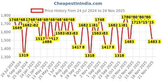 myntra.com VALIOSAA Women Grey Solid Heeled Boots valiosaa Price History Graph from 24 Jul 2024 to 24 Nov 2025