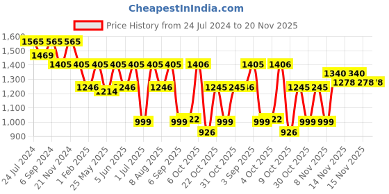 myntra.com VALIOSAA Women Gunmetal-Toned Textured Party Block Peep Toes valiosaa Price History Graph from 24 Jul 2024 to 20 Nov 2025