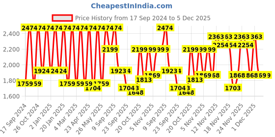 myntra.com VALIOSAA Women Heeled Mid-Top Regular Boots valiosaa Price History Graph from 17 Sep 2024 to 5 Dec 2025