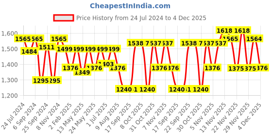 myntra.com VALIOSAA Women Heeled Regular Boots valiosaa Price History Graph from 24 Jul 2024 to 4 Dec 2025