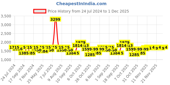 myntra.com VALIOSAA Women Lightweight Slip-On Sneakers valiosaa Price History Graph from 24 Jul 2024 to 1 Dec 2025