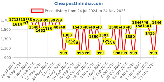 myntra.com VALIOSAA Women Mid-Top Block Heel Winter Boots valiosaa Price History Graph from 24 Jul 2024 to 24 Nov 2025