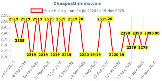 myntra.com VALIOSAA Women Mid Top Platform Heel Regular Boots valiosaa Price History Graph from 24 Jul 2024 to 19 Nov 2025