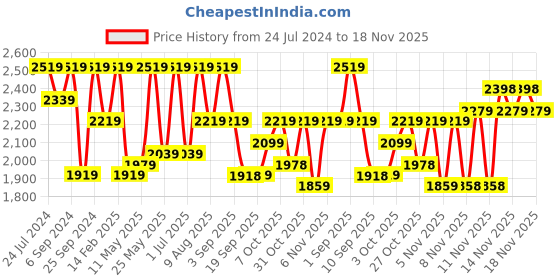 myntra.com VALIOSAA Women Mid Top Platform Heeled Chunky Boots valiosaa Price History Graph from 24 Jul 2024 to 18 Nov 2025