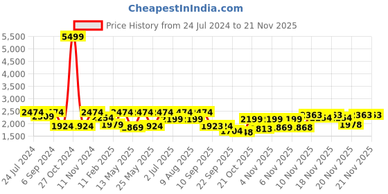 myntra.com VALIOSAA Women Mid Top Platform Heeled Chunky Boots valiosaa Price History Graph from 24 Jul 2024 to 20 Nov 2025