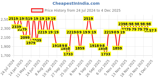 myntra.com VALIOSAA Women Mid Top Platform Heeled Regular Boots valiosaa Price History Graph from 24 Jul 2024 to 4 Dec 2025