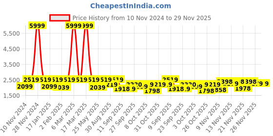 myntra.com VALIOSAA Women Mid Top Platform Heeled Regular Boots valiosaa Price History Graph from 10 Nov 2024 to 29 Nov 2025