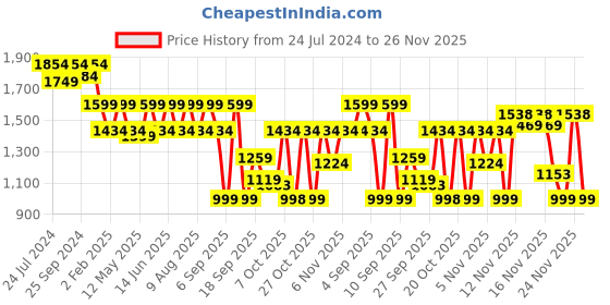 myntra.com VALIOSAA Women Navy Blue & Gold Embellished Synthetic Block Heeled Boots valiosaa Price History Graph from 24 Jul 2024 to 24 Nov 2025