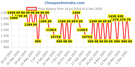 myntra.com VALIOSAA Women Navy Blue Textured Platform Peep Toes valiosaa Price History Graph from 24 Jul 2024 to 4 Dec 2025