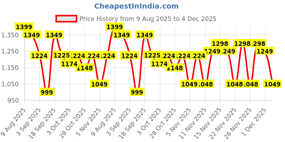 myntra.com VALIOSAA Women One Toe Flats with Buckles valiosaa Price History Graph from 9 Aug 2025 to 4 Dec 2025