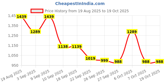 myntra.com VALIOSAA Women One Toe Platform Heel Sandals valiosaa Price History Graph from 19 Aug 2025 to 17 Oct 2025