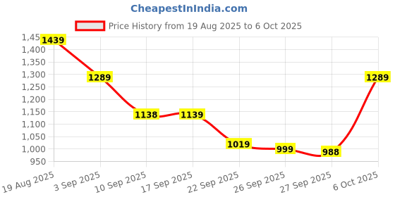 myntra.com VALIOSAA Women Open Toe Comfort Heel Sandals with Bows valiosaa Price History Graph from 19 Aug 2025 to 4 Oct 2025