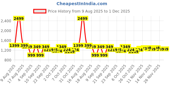 myntra.com VALIOSAA Women Open Toe Flats valiosaa Price History Graph from 9 Aug 2025 to 1 Dec 2025