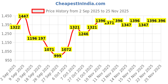 myntra.com VALIOSAA Women Open Toe Flats valiosaa Price History Graph from 2 Sep 2025 to 24 Nov 2025