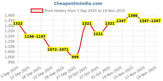 myntra.com VALIOSAA Women Open Toe Flats valiosaa Price History Graph from 3 Sep 2025 to 19 Nov 2025