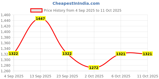 myntra.com VALIOSAA Women Open Toe Flats valiosaa Price History Graph from 4 Sep 2025 to 10 Oct 2025