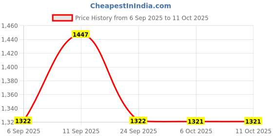 myntra.com VALIOSAA Women Open Toe Flats valiosaa Price History Graph from 6 Sep 2025 to 11 Oct 2025