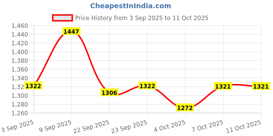 myntra.com VALIOSAA Women Open Toe Flats valiosaa Price History Graph from 3 Sep 2025 to 11 Oct 2025