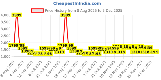 myntra.com VALIOSAA Women Open Toe Flats with Buckles valiosaa Price History Graph from 8 Aug 2025 to 5 Dec 2025