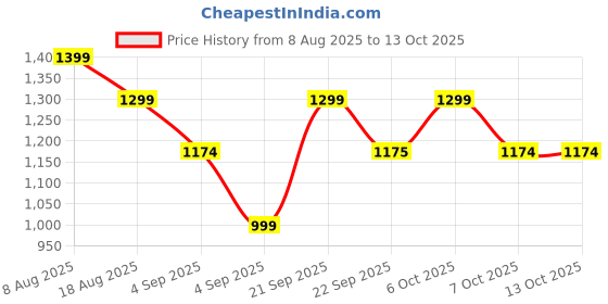myntra.com VALIOSAA Women Open Toe Flats with Buckles valiosaa Price History Graph from 8 Aug 2025 to 12 Oct 2025