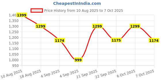 myntra.com VALIOSAA Women Open Toe Flats with Buckles valiosaa Price History Graph from 10 Aug 2025 to 7 Oct 2025