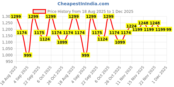 myntra.com VALIOSAA Women Open Toe Flats with Buckles valiosaa Price History Graph from 18 Aug 2025 to 1 Dec 2025