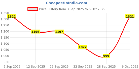 myntra.com VALIOSAA Women Open Toe Flats with Buckles valiosaa Price History Graph from 3 Sep 2025 to 6 Oct 2025