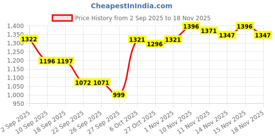 myntra.com VALIOSAA Women Open Toe Flats with Buckles valiosaa Price History Graph from 2 Sep 2025 to 18 Nov 2025