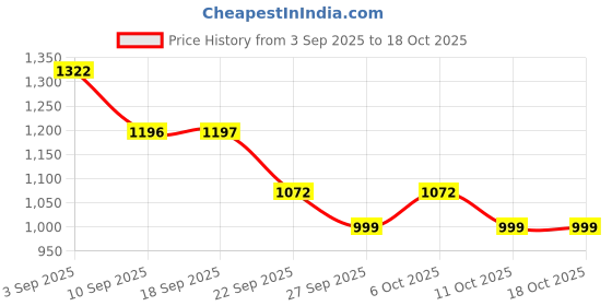 myntra.com VALIOSAA Women Open Toe Flats with Buckles valiosaa Price History Graph from 3 Sep 2025 to 18 Oct 2025